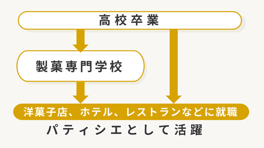 [alt=パティシエになるためのルート。高校卒業後に製菓専門学校に入学し、洋菓子、ホテル、レストランなどに就職するルートと、高校卒業後に店舗に就職するルートを示した図。]
